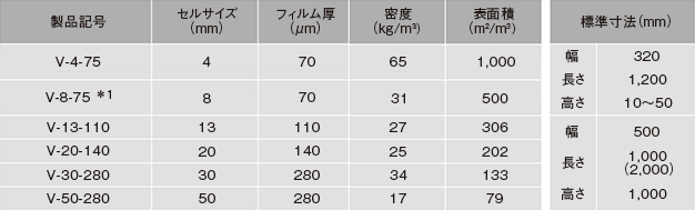 ハニコーム-Ｖ 種類と規格